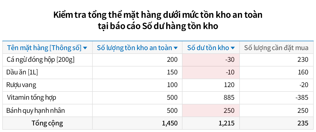 Báo cáo mặt hàng dưới mức tồn kho an toàn Báo cáo chi tiết số lượng tồn kho an toàn, số dư tồn kho thực tế và đề xuất mua hàng